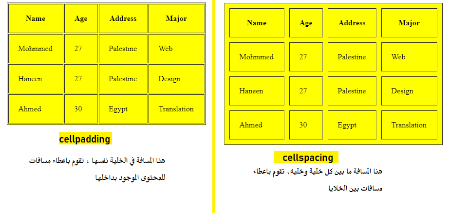 different between cellpadding cellspacing attribute table html tag